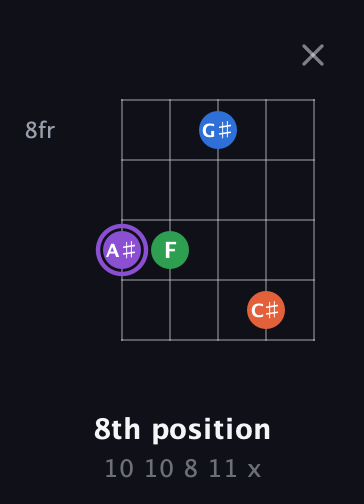 A♯ Minor Sharp 13th guitar chord — 8th position (10 10 8 11 x) fretboard diagram in Double C (gCGCD)