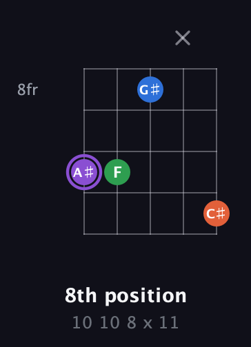A♯ Minor Sharp 13th guitar chord — 8th position (10 10 8 x 11) fretboard diagram in Double C (gCGCD)