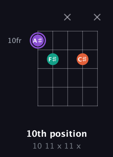 A♯ Minor Sharp 5th guitar chord — 10th position (10 11 x 11 x) fretboard diagram in Double C (gCGCD)