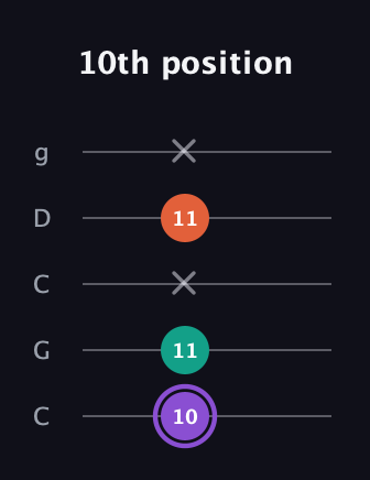 A♯ Minor Sharp 5th guitar tab — 10th position (10 11 x 11 x) in Double C (gCGCD)