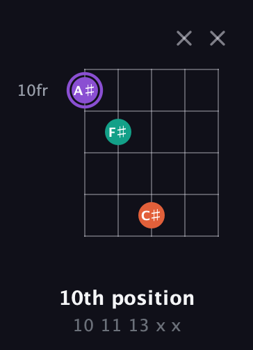 A♯ Minor Sharp 5th guitar chord — 10th position (10 11 13 x x) fretboard diagram in Double C (gCGCD)