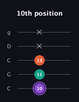 A♯ Minor Sharp 5th guitar tab — 10th position (10 11 13 x x) in Double C (gCGCD)