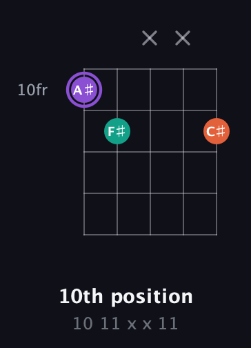 A♯ Minor Sharp 5th guitar chord — 10th position (10 11 x x 11) fretboard diagram in Double C (gCGCD)