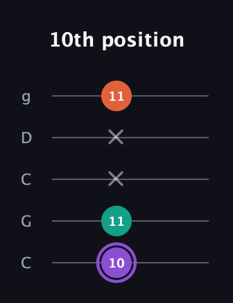 A♯ Minor Sharp 5th guitar tab — 10th position (10 11 x x 11) in Double C (gCGCD)
