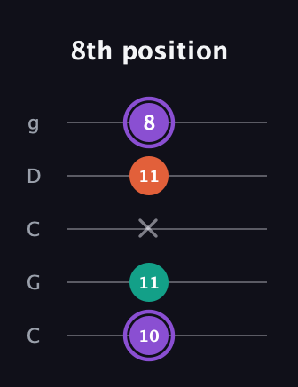 A♯ Minor Sharp 5th guitar tab — 8th position (10 11 x 11 8) in Double C (gCGCD)