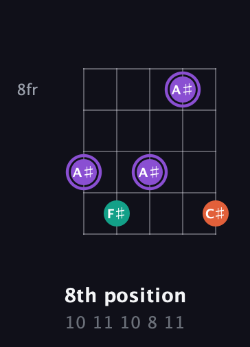 A♯ Minor Sharp 5th guitar chord — 8th position (10 11 10 8 11) fretboard diagram in Double C (gCGCD)