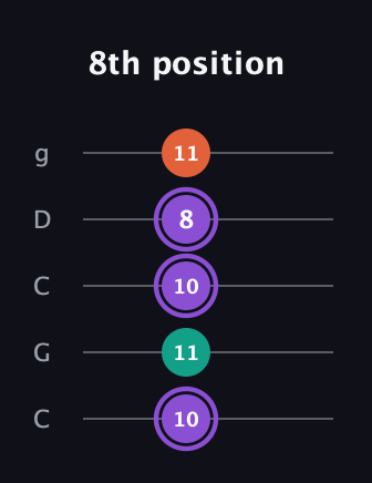 A♯ Minor Sharp 5th guitar tab — 8th position (10 11 10 8 11) in Double C (gCGCD)