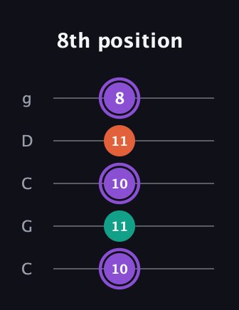 A♯ Minor Sharp 5th guitar tab — 8th position (10 11 10 11 8) in Double C (gCGCD)
