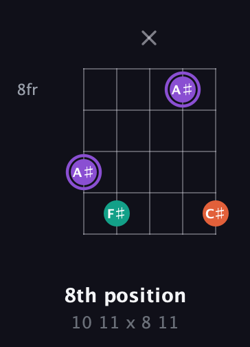 A♯ Minor Sharp 5th guitar chord — 8th position (10 11 x 8 11) fretboard diagram in Double C (gCGCD)