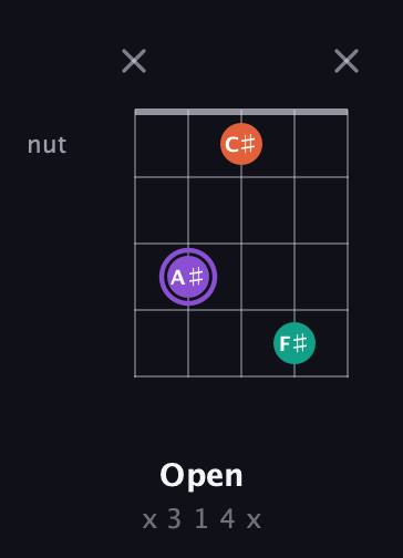 A♯ Minor Sharp 5th guitar chord — Open (x 3 1 4 x) fretboard diagram in Double C (gCGCD)
