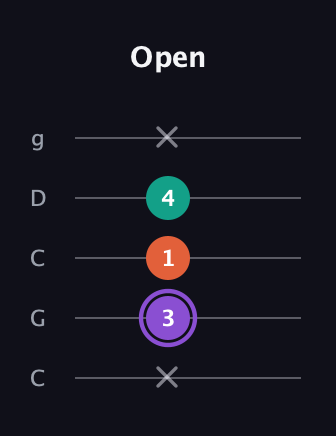 A♯ Minor Sharp 5th guitar tab — Open (x 3 1 4 x) in Double C (gCGCD)