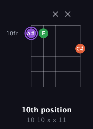 A♯ Minor Sharp 9th guitar chord — 10th position (10 10 x x 11) fretboard diagram in Double C (gCGCD)