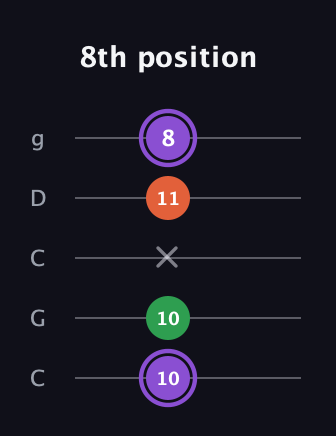 A♯ Minor Sharp 9th guitar tab — 8th position (10 10 x 11 8) in Double C (gCGCD)