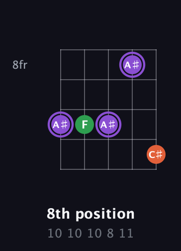 A♯ Minor Sharp 9th guitar chord — 8th position (10 10 10 8 11) fretboard diagram in Double C (gCGCD)