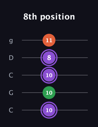 A♯ Minor Sharp 9th guitar tab — 8th position (10 10 10 8 11) in Double C (gCGCD)