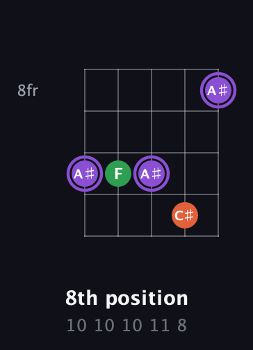 A♯ Minor Sharp 9th guitar chord — 8th position (10 10 10 11 8) fretboard diagram in Double C (gCGCD)