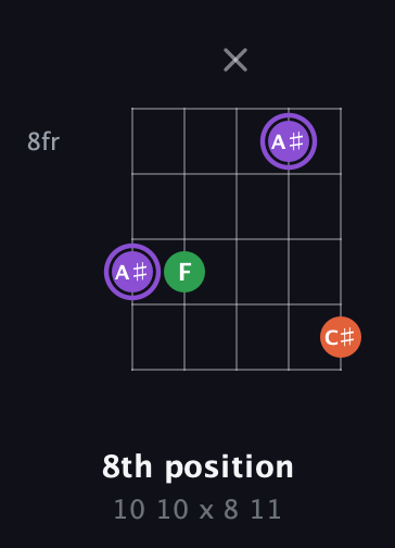 A♯ Minor Sharp 9th guitar chord — 8th position (10 10 x 8 11) fretboard diagram in Double C (gCGCD)