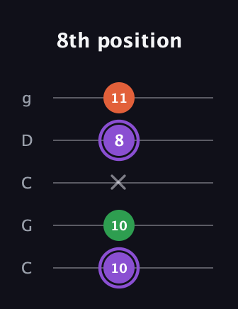 A♯ Minor Sharp 9th guitar tab — 8th position (10 10 x 8 11) in Double C (gCGCD)