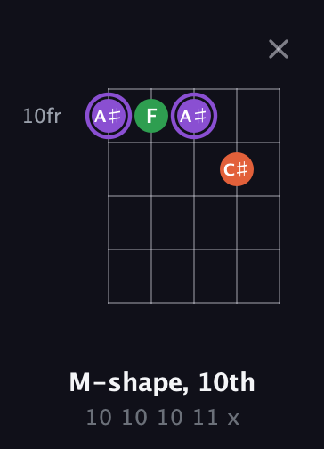 A♯ Minor Sharp 9th guitar chord — M-shape, 10th (10 10 10 11 x) fretboard diagram in Double C (gCGCD)