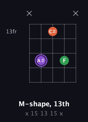 A♯ Minor Sharp 9th guitar chord — M-shape, 13th (x 15 13 15 x) fretboard diagram in Double C (gCGCD)