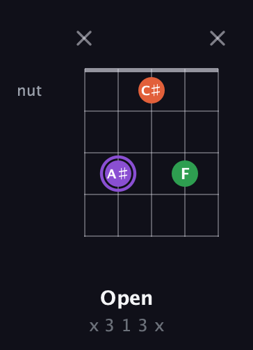 A♯ Minor Sharp 9th guitar chord — Open (x 3 1 3 x) fretboard diagram in Double C (gCGCD)