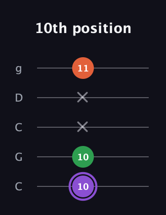 A♯ Minor guitar tab — 10th position (10 10 x x 11) in Double C (gCGCD)