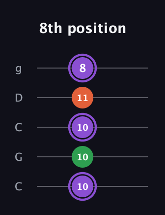 A♯ Minor guitar tab — 8th position (10 10 10 11 8) in Double C (gCGCD)