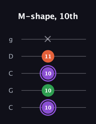 A♯ Minor guitar tab — M-shape, 10th (10 10 10 11 x) in Double C (gCGCD)