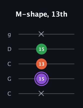 A♯ Minor guitar tab — M-shape, 13th (x 15 13 15 x) in Double C (gCGCD)