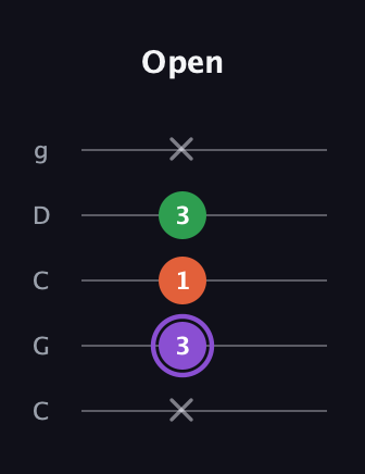 A♯ Minor guitar tab — Open (x 3 1 3 x) in Double C (gCGCD)