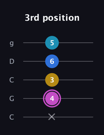 B Augmented Added 13th guitar tab — 3rd position (x 4 3 6 5) in Double C (gCGCD)
