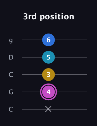 B Augmented Added 13th guitar tab — 3rd position (x 4 3 5 6) in Double C (gCGCD)