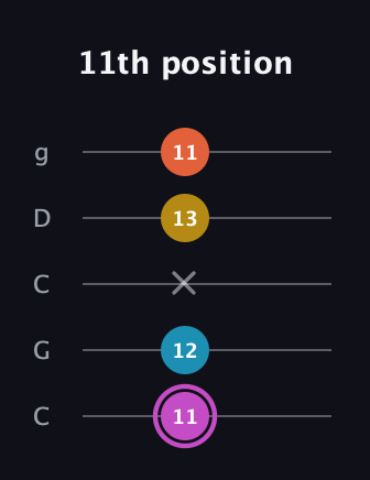B Augmented Added 2nd guitar tab — 11th position (11 12 x 13 11) in Double C (gCGCD)