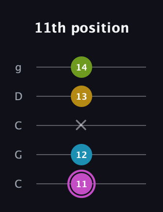B Augmented Added 4th guitar tab — 11th position (11 12 x 13 14) in Double C (gCGCD)
