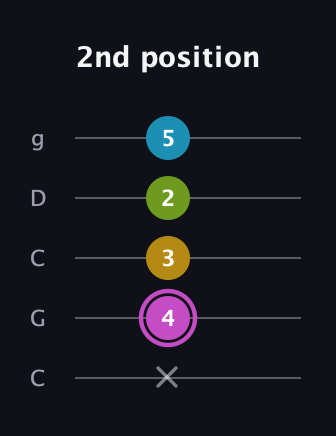 B Augmented Added 4th guitar tab — 2nd position (x 4 3 2 5) in Double C (gCGCD)