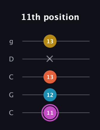 B Augmented Added 9th guitar tab — 11th position (11 12 13 x 13) in Double C (gCGCD)