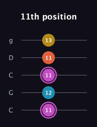 B Augmented Added 9th guitar tab — 11th position (11 12 11 11 13) in Double C (gCGCD)