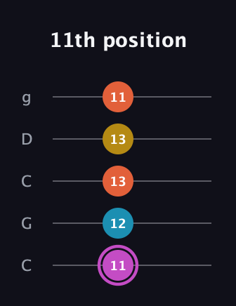 B Augmented Added 9th guitar tab — 11th position (11 12 13 13 11) in Double C (gCGCD)