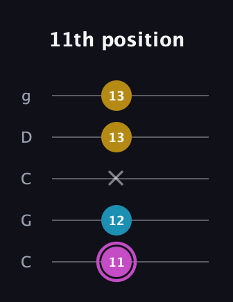 B Augmented Flat 13th guitar tab — 11th position (11 12 x 13 13) in Double C (gCGCD)