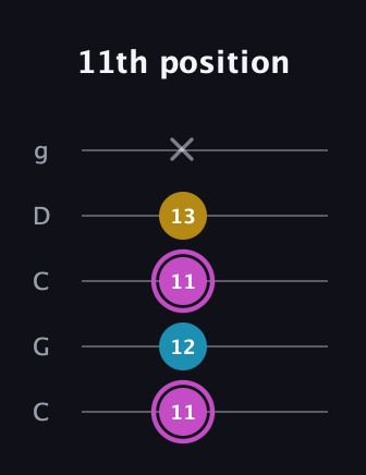 B Augmented Flat 13th guitar tab — 11th position (11 12 11 13 x) in Double C (gCGCD)