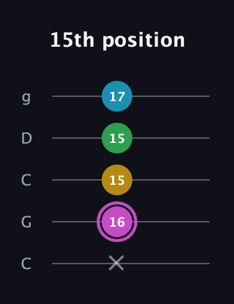 B Augmented Flat 5th guitar tab — 15th position (x 16 15 15 17) in Double C (gCGCD)