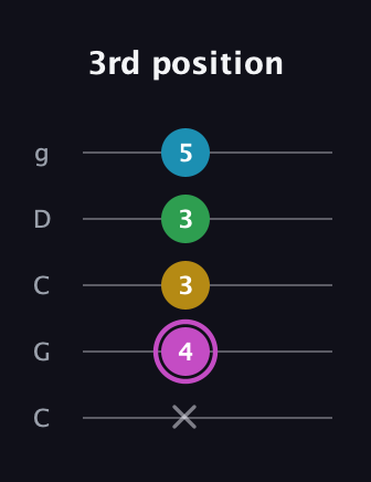 B Augmented Flat 5th guitar tab — 3rd position (x 4 3 3 5) in Double C (gCGCD)