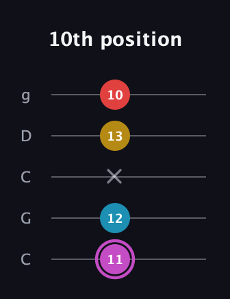 B Augmented Flat 9th guitar tab — 10th position (11 12 x 13 10) in Double C (gCGCD)