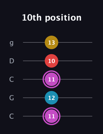 B Augmented Flat 9th guitar tab — 10th position (11 12 11 10 13) in Double C (gCGCD)