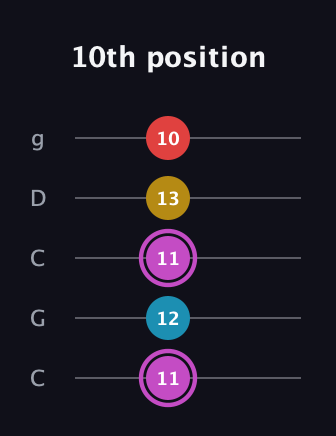 B Augmented Flat 9th guitar tab — 10th position (11 12 11 13 10) in Double C (gCGCD)
