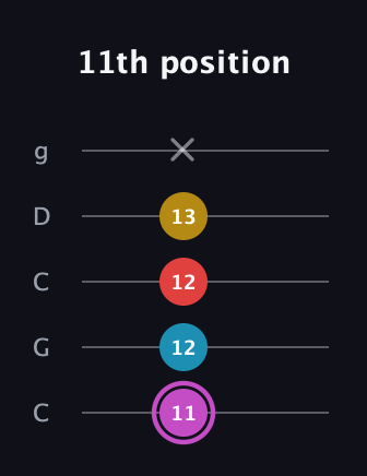 B Augmented Flat 9th guitar tab — 11th position (11 12 12 13 x) in Double C (gCGCD)