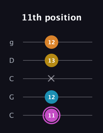 B Augmented Sharp 9th guitar tab — 11th position (11 12 x 13 12) in Double C (gCGCD)