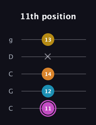 B Augmented Sharp 9th guitar tab — 11th position (11 12 14 x 13) in Double C (gCGCD)