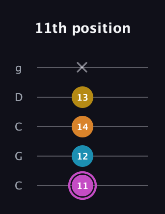 B Augmented Sharp 9th guitar tab — 11th position (11 12 14 13 x) in Double C (gCGCD)