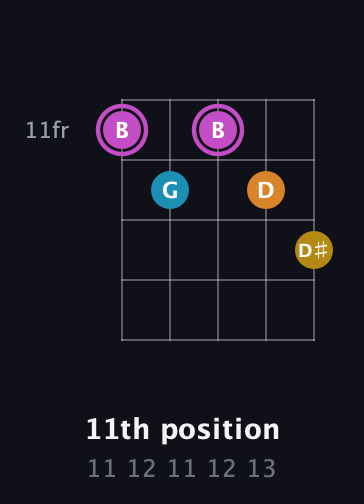 B Augmented Sharp 9th guitar chord — 11th position (11 12 11 12 13) fretboard diagram in Double C (gCGCD)